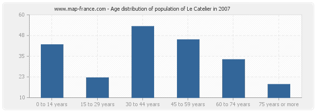Age distribution of population of Le Catelier in 2007